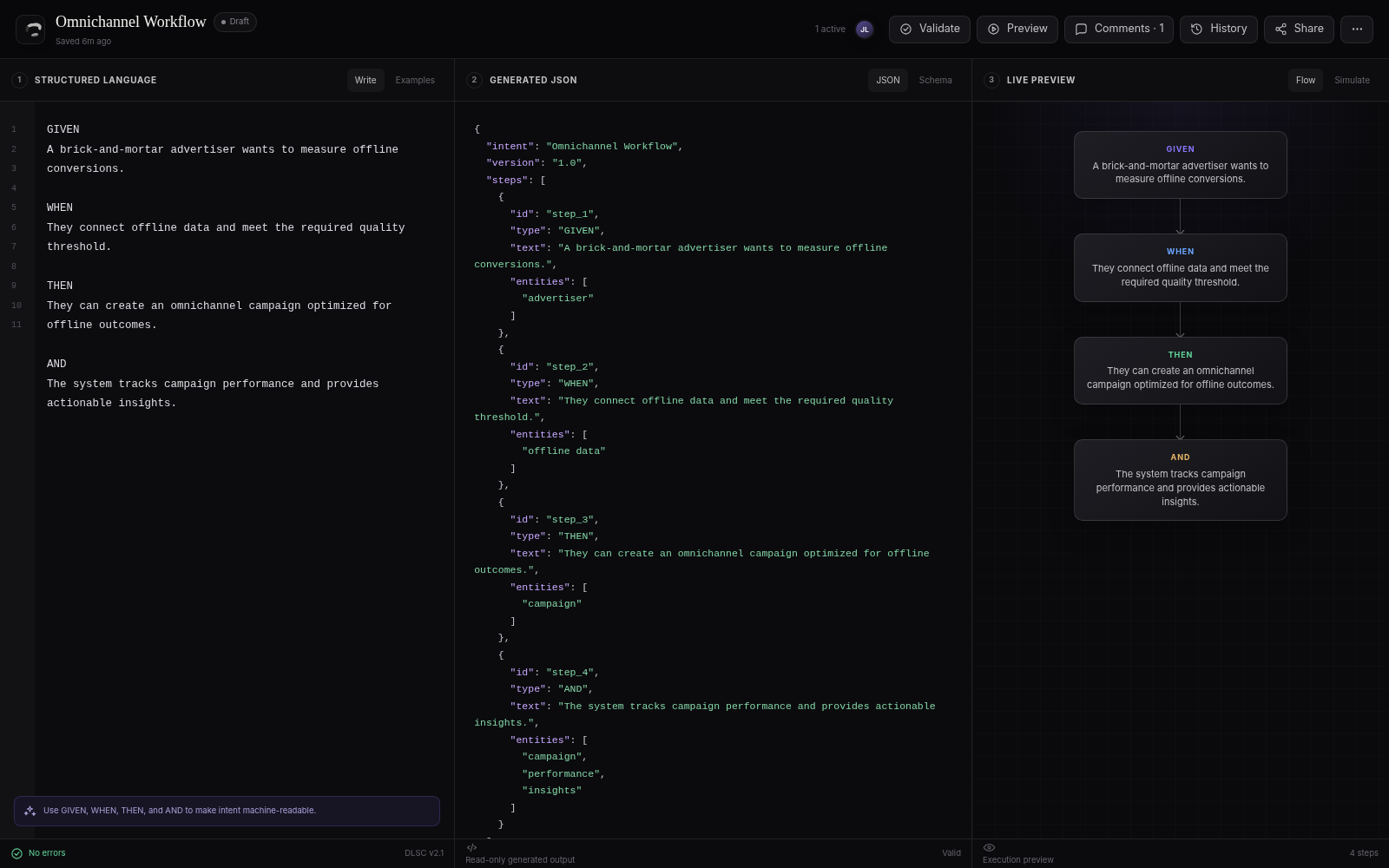 DLS Magician editor showing structured language, generated JSON, and a live workflow preview.